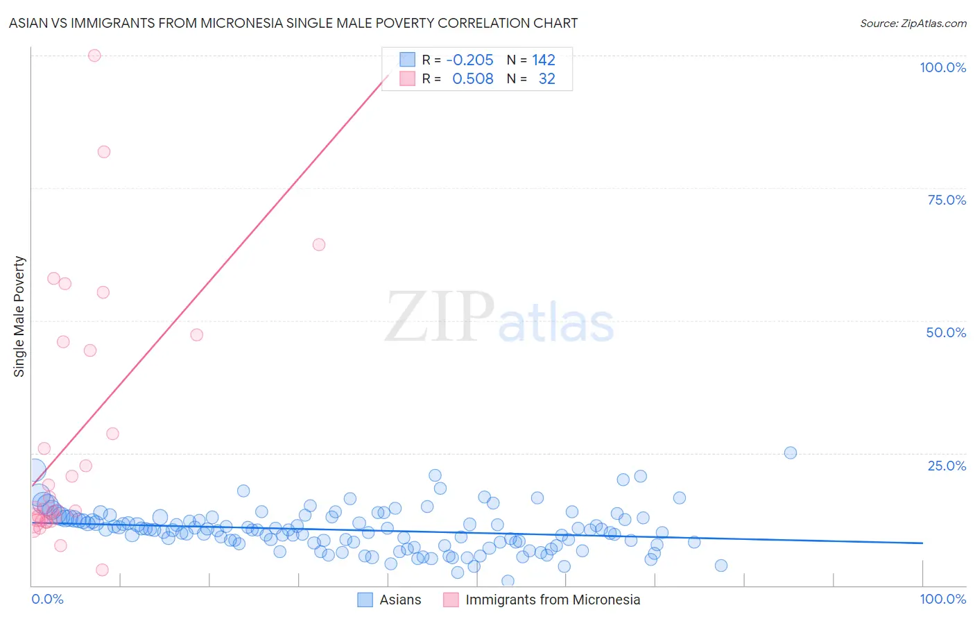 Asian vs Immigrants from Micronesia Single Male Poverty