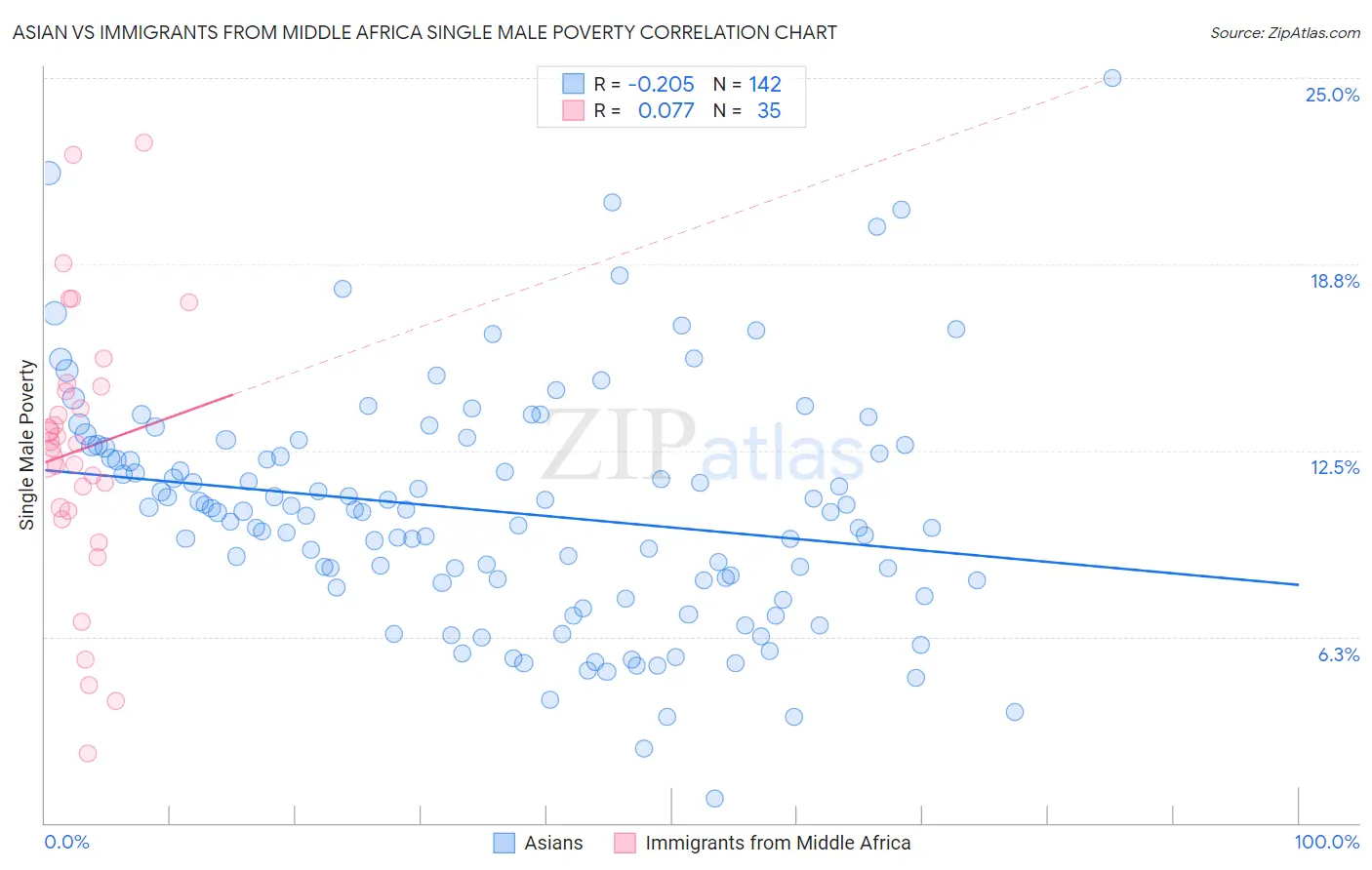 Asian vs Immigrants from Middle Africa Single Male Poverty