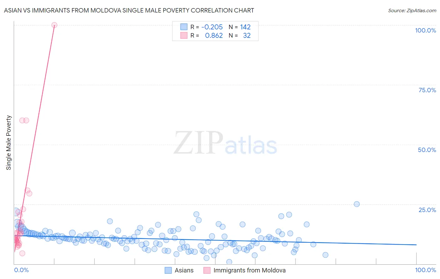 Asian vs Immigrants from Moldova Single Male Poverty