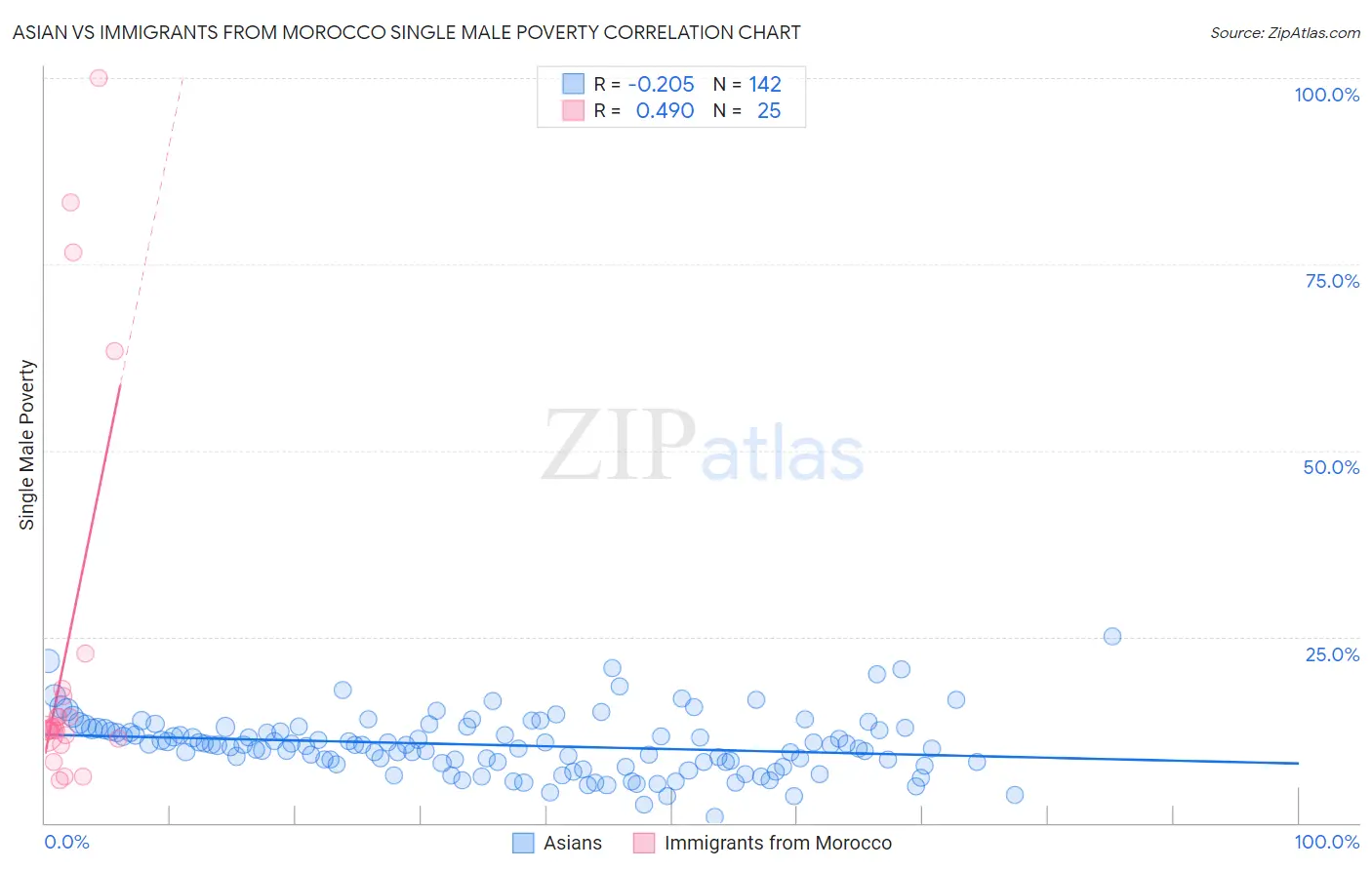 Asian vs Immigrants from Morocco Single Male Poverty