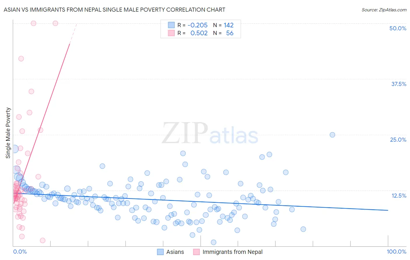 Asian vs Immigrants from Nepal Single Male Poverty