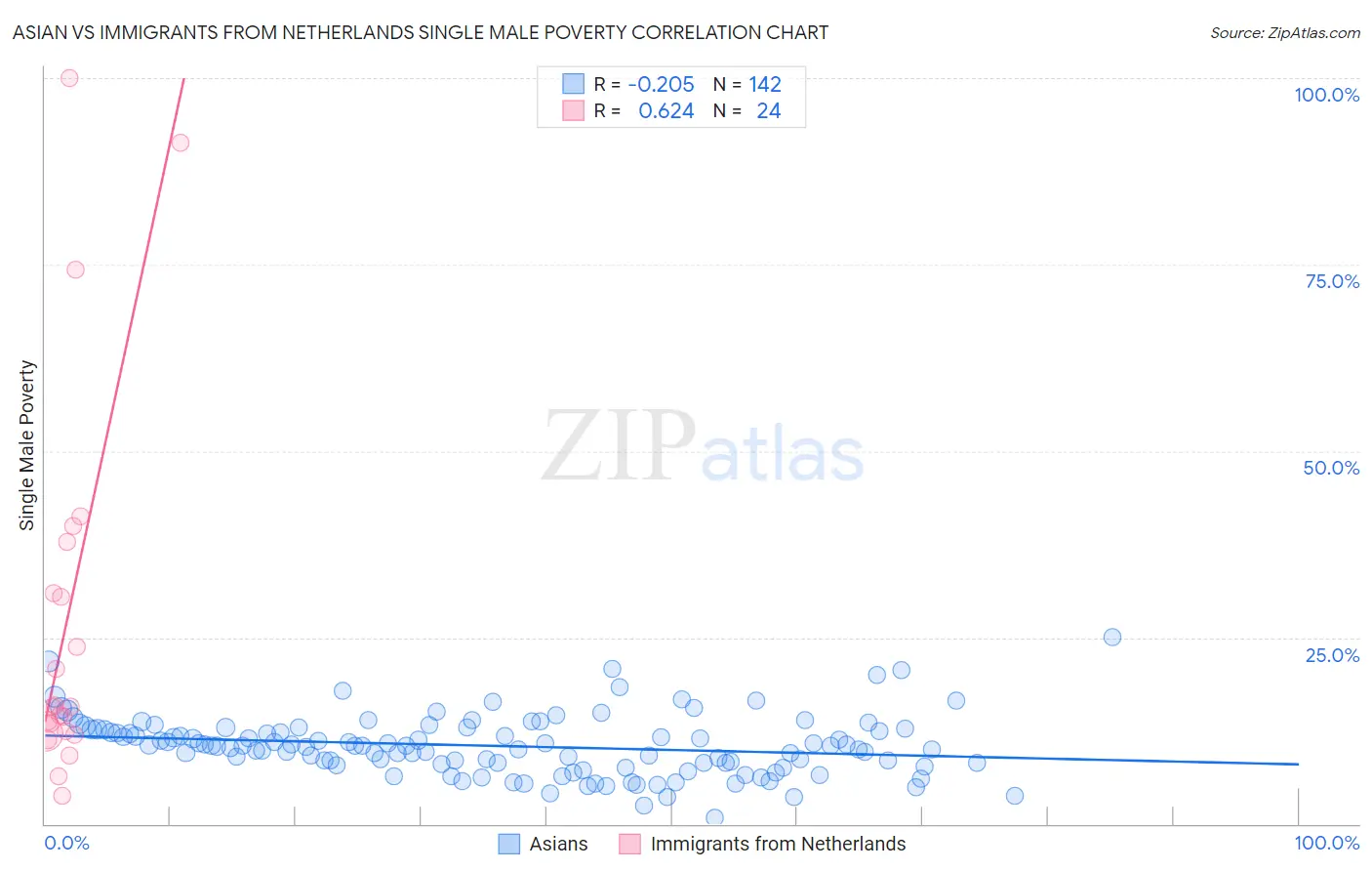 Asian vs Immigrants from Netherlands Single Male Poverty