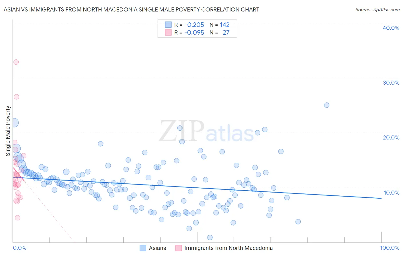 Asian vs Immigrants from North Macedonia Single Male Poverty