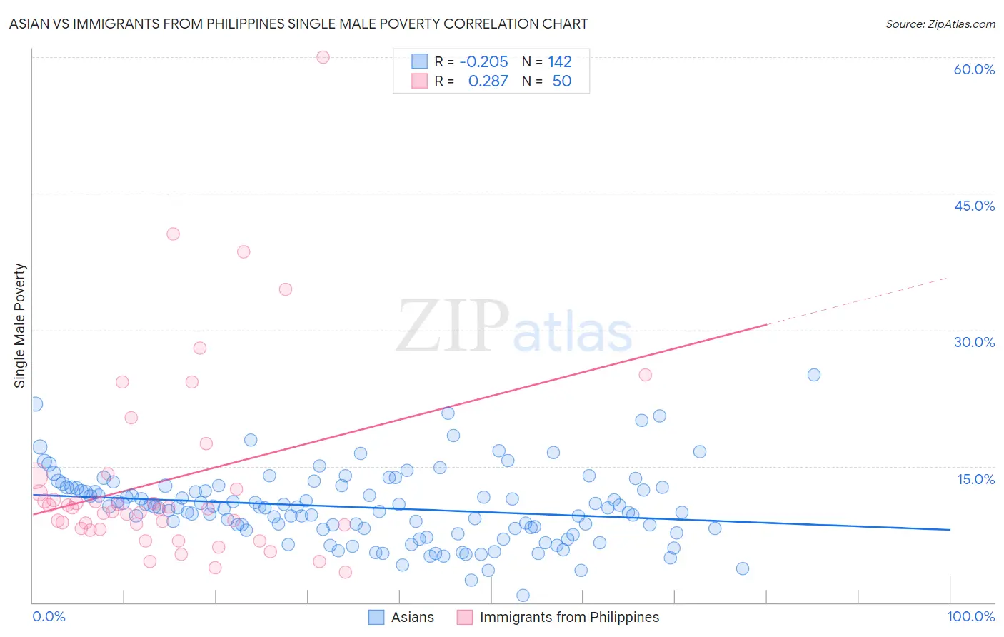 Asian vs Immigrants from Philippines Single Male Poverty
