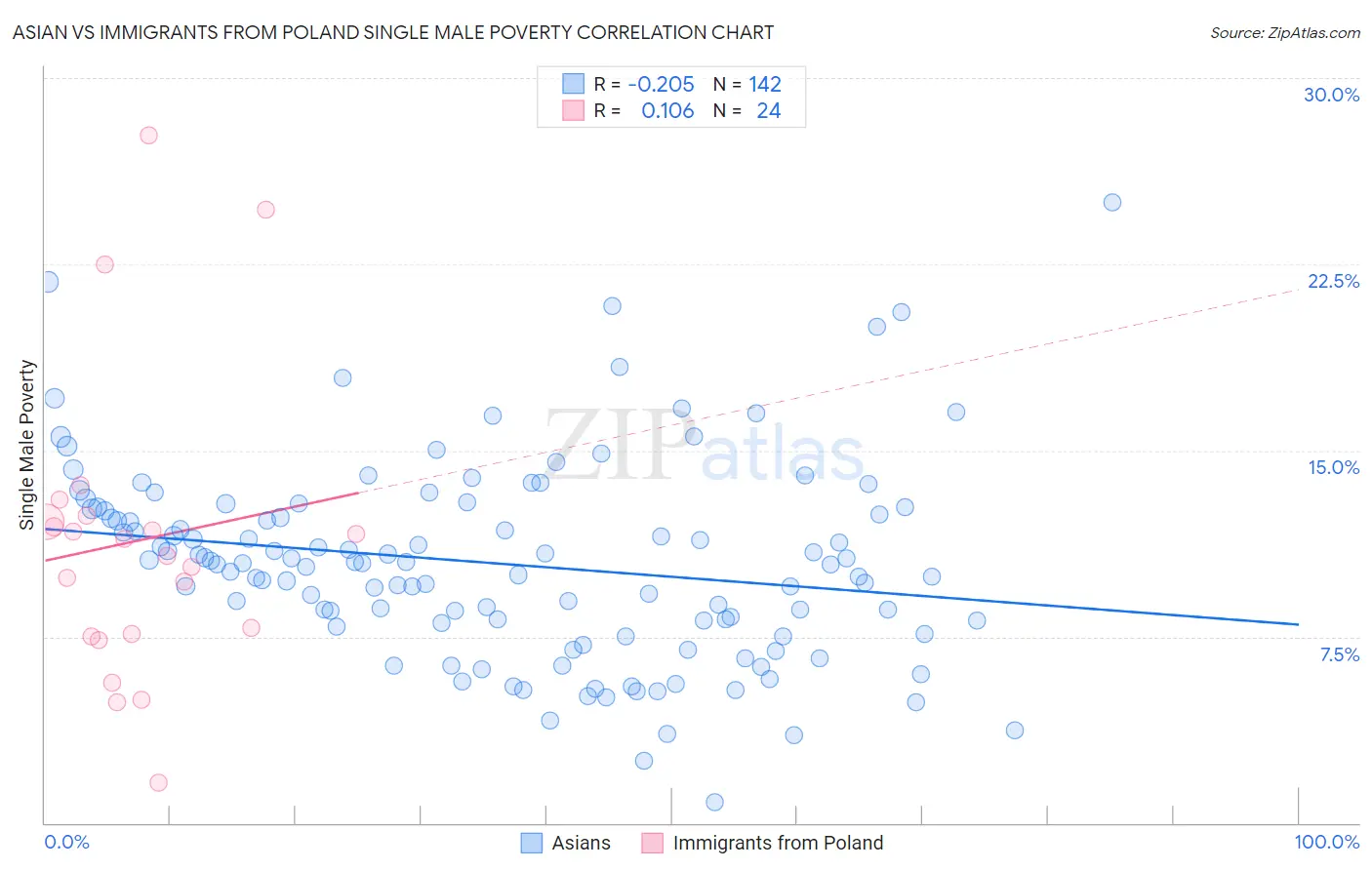 Asian vs Immigrants from Poland Single Male Poverty