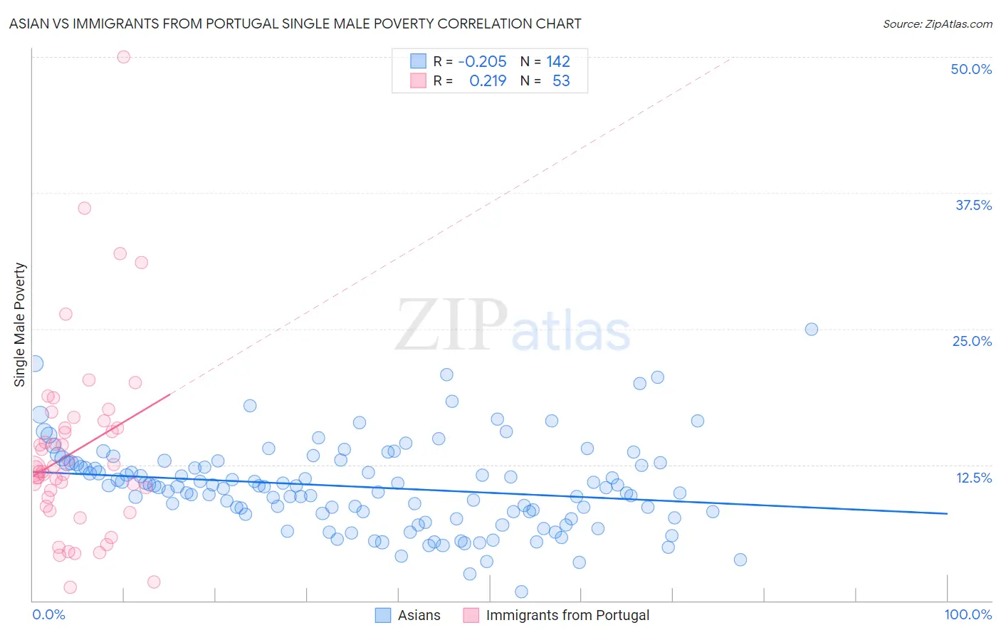 Asian vs Immigrants from Portugal Single Male Poverty