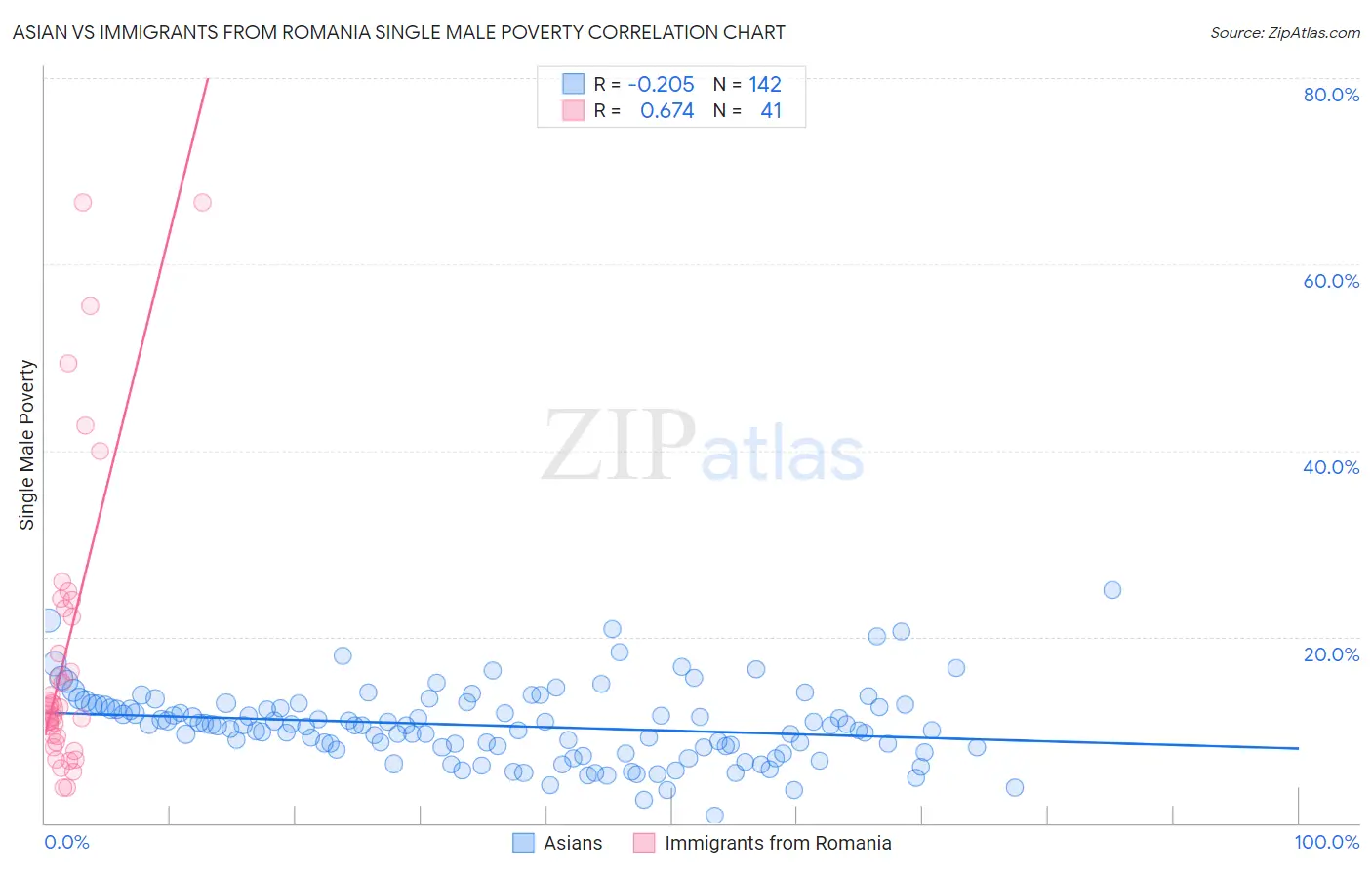 Asian vs Immigrants from Romania Single Male Poverty