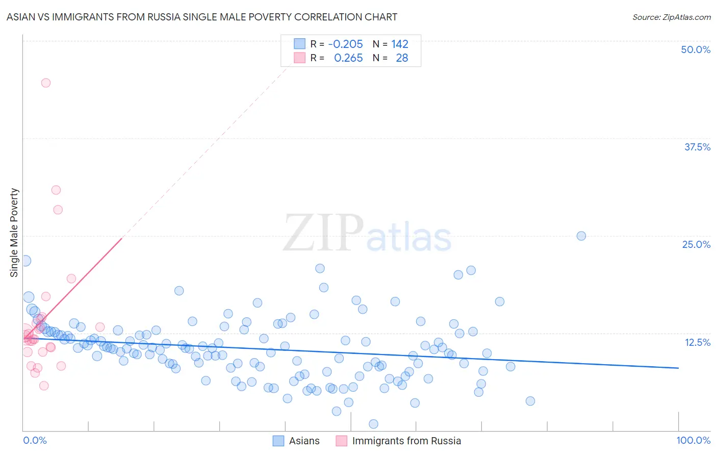 Asian vs Immigrants from Russia Single Male Poverty