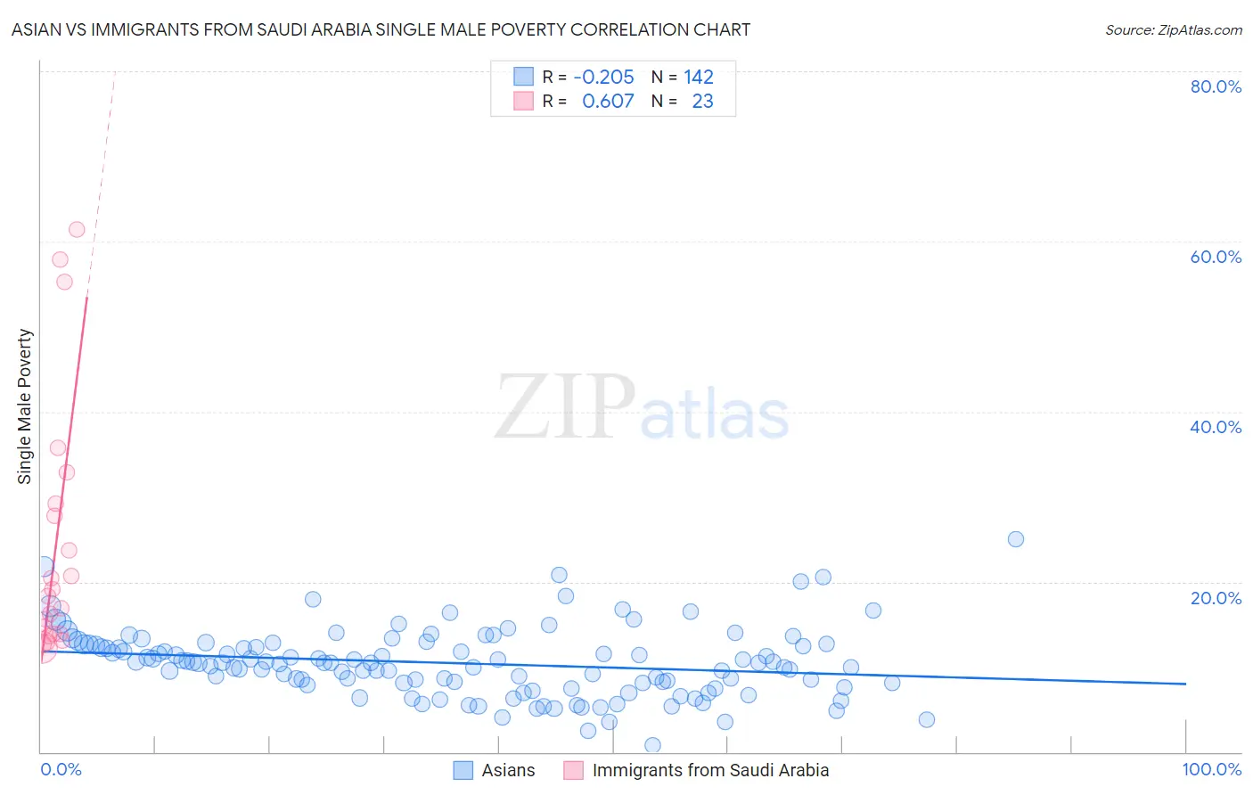 Asian vs Immigrants from Saudi Arabia Single Male Poverty
