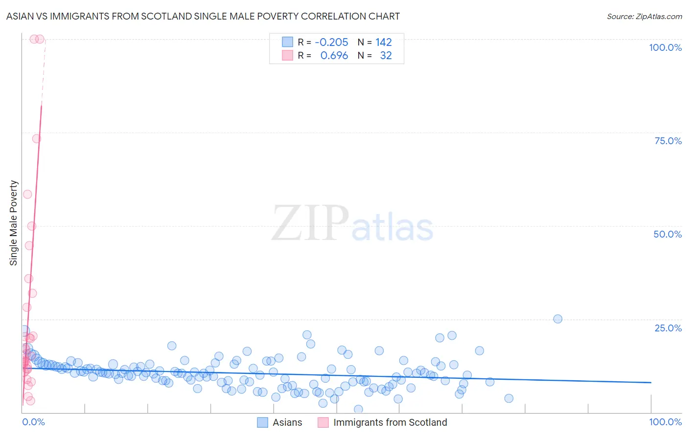 Asian vs Immigrants from Scotland Single Male Poverty