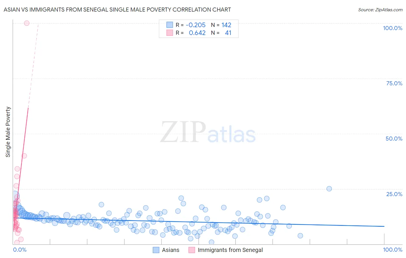 Asian vs Immigrants from Senegal Single Male Poverty