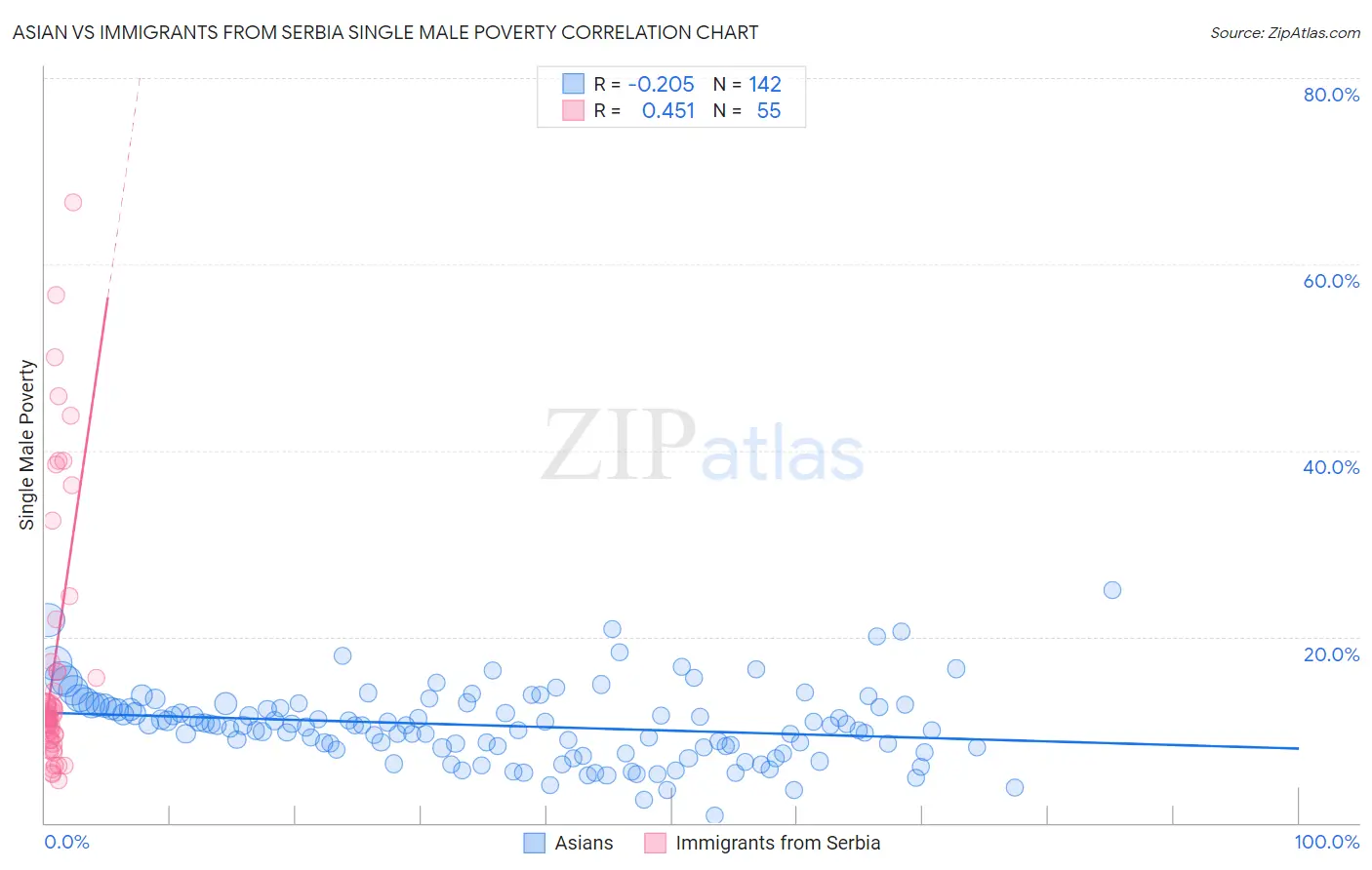 Asian vs Immigrants from Serbia Single Male Poverty