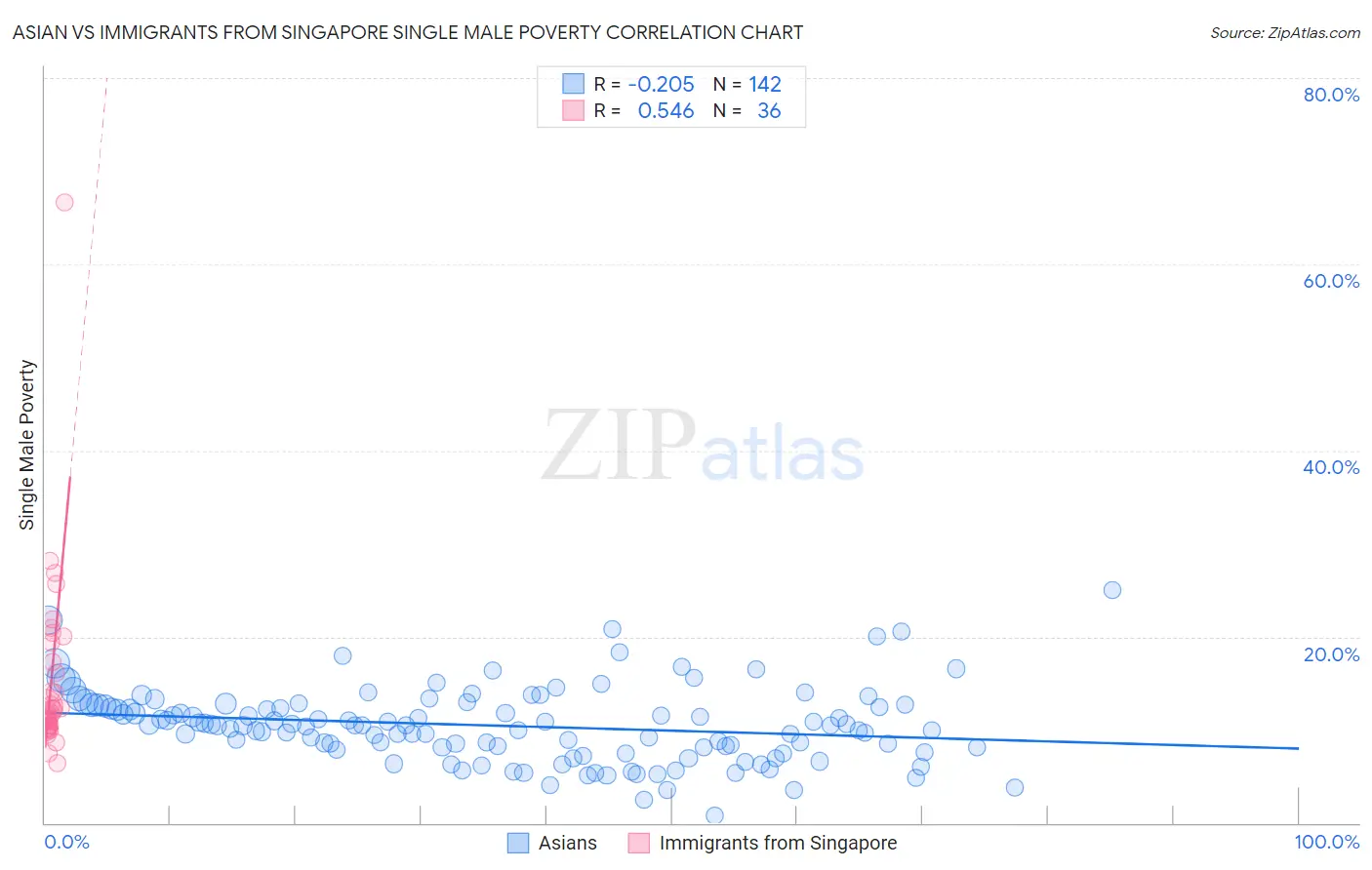 Asian vs Immigrants from Singapore Single Male Poverty