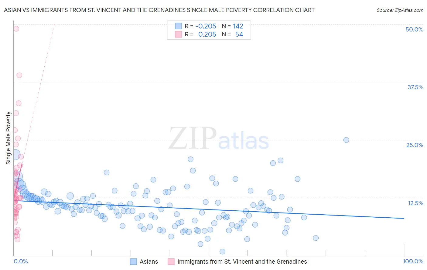 Asian vs Immigrants from St. Vincent and the Grenadines Single Male Poverty