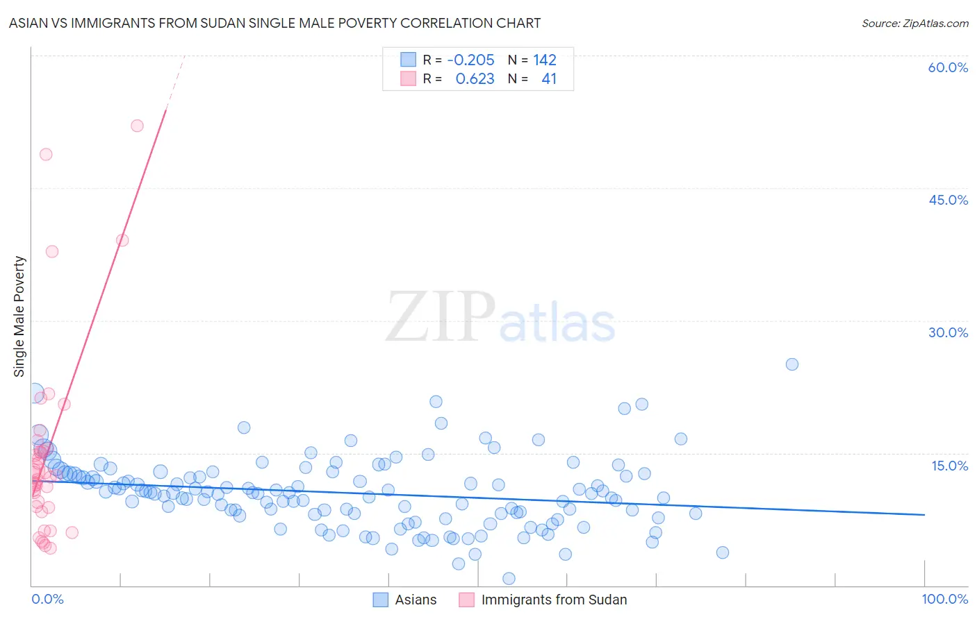 Asian vs Immigrants from Sudan Single Male Poverty