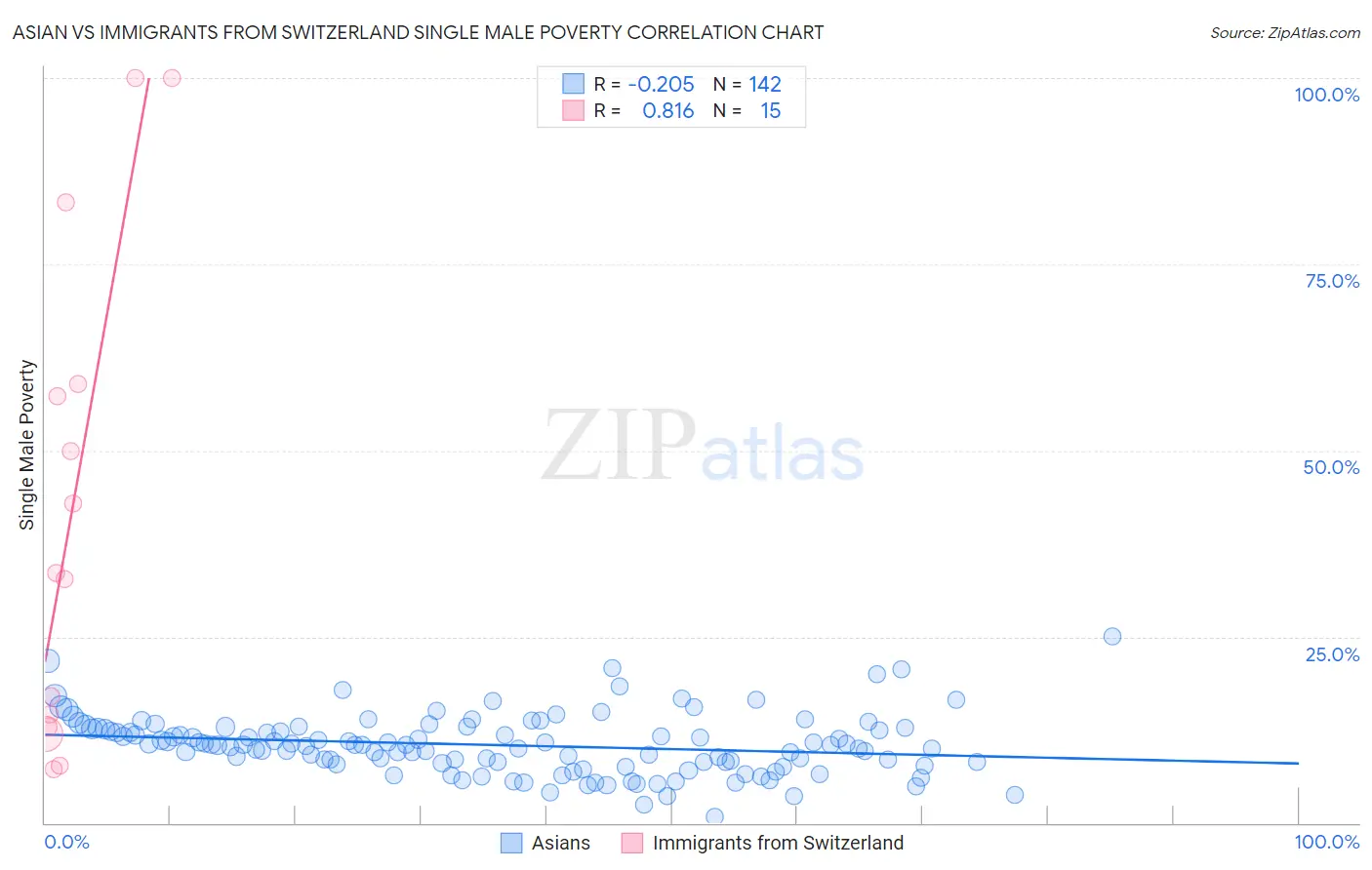 Asian vs Immigrants from Switzerland Single Male Poverty