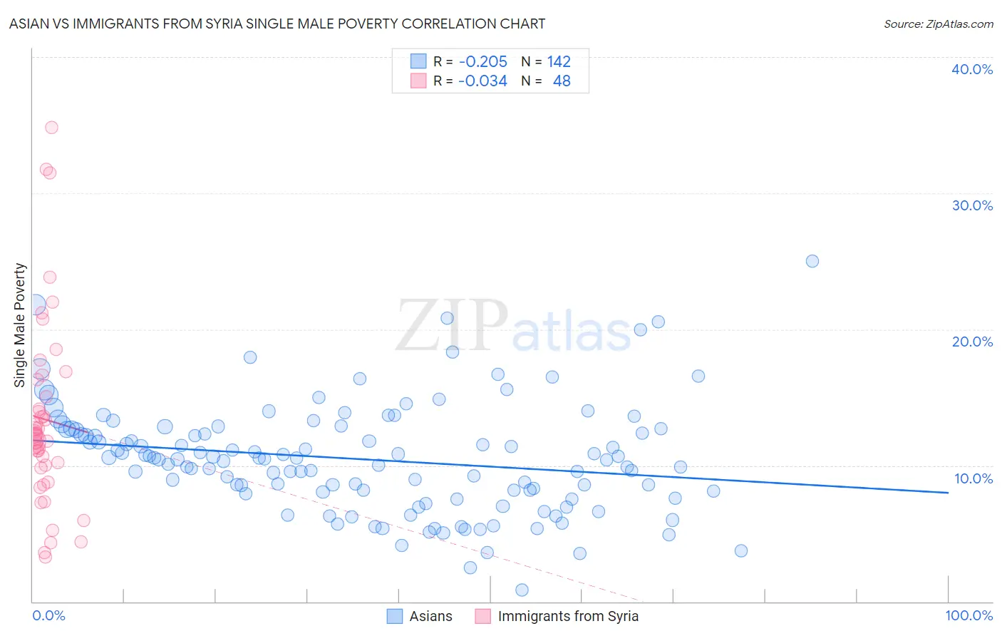 Asian vs Immigrants from Syria Single Male Poverty