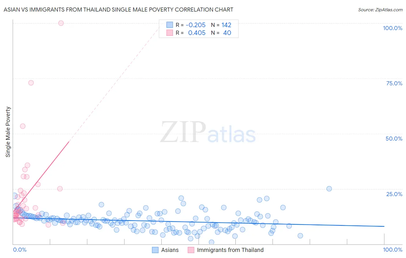 Asian vs Immigrants from Thailand Single Male Poverty