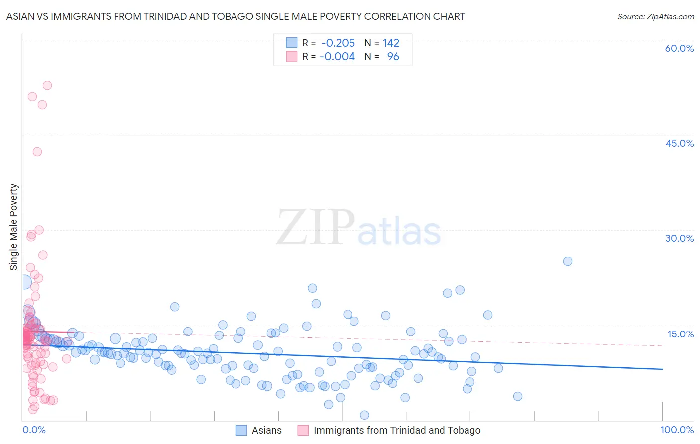 Asian vs Immigrants from Trinidad and Tobago Single Male Poverty