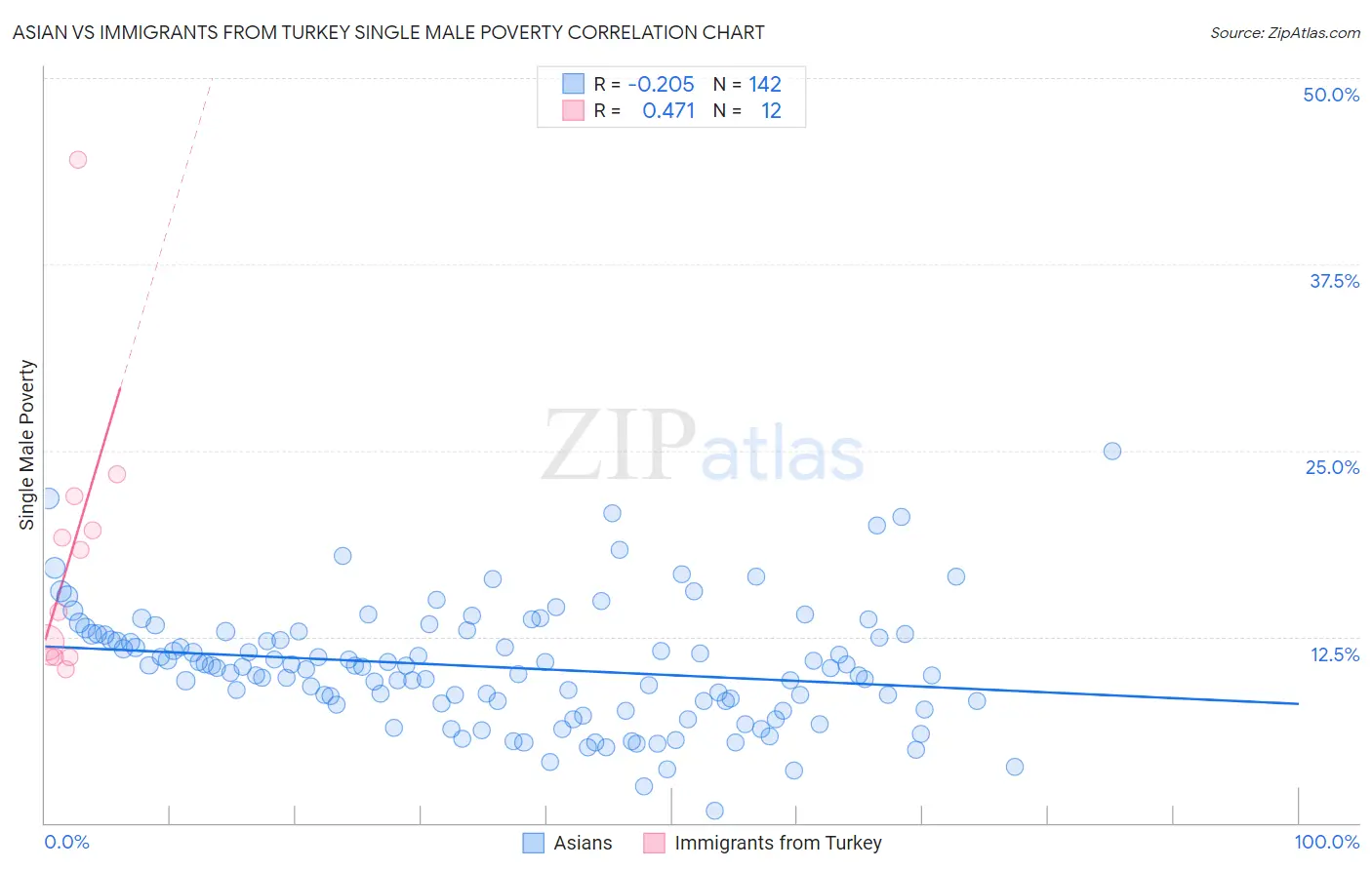 Asian vs Immigrants from Turkey Single Male Poverty