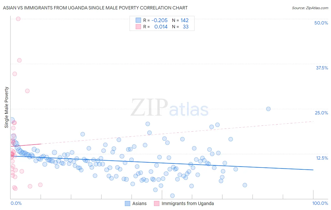Asian vs Immigrants from Uganda Single Male Poverty