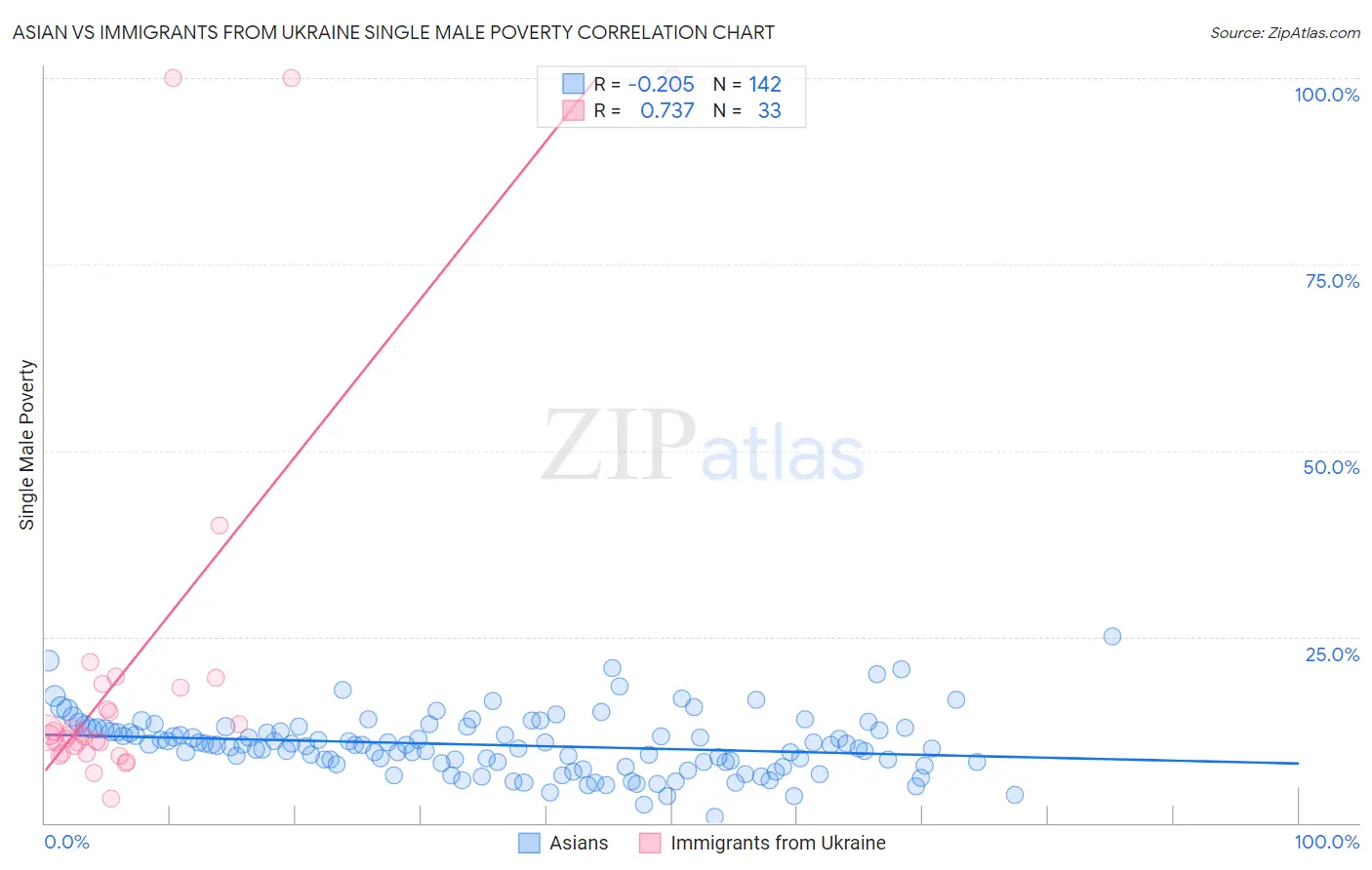 Asian vs Immigrants from Ukraine Single Male Poverty