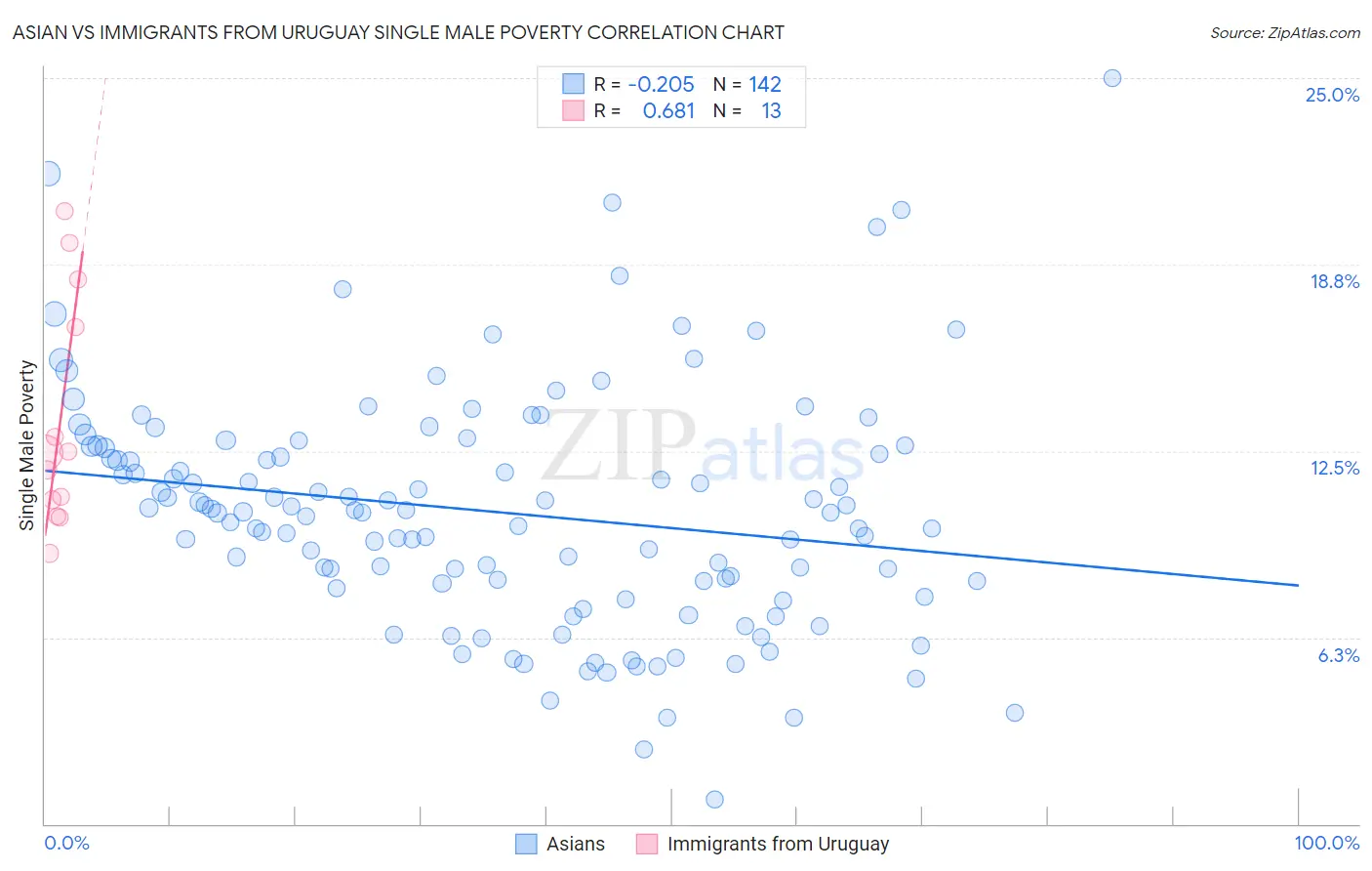 Asian vs Immigrants from Uruguay Single Male Poverty