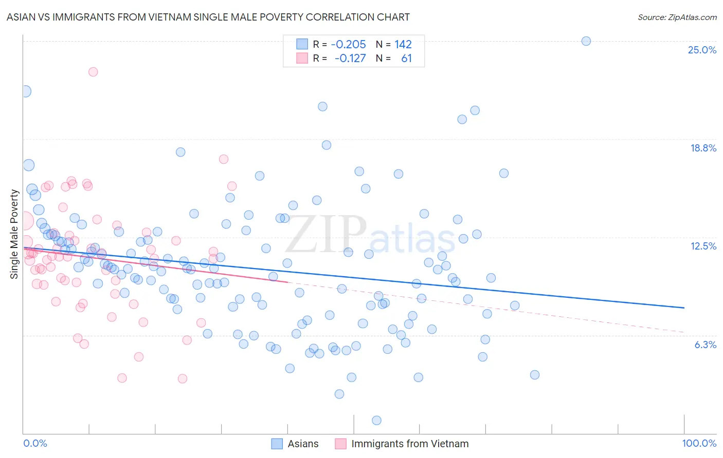 Asian vs Immigrants from Vietnam Single Male Poverty