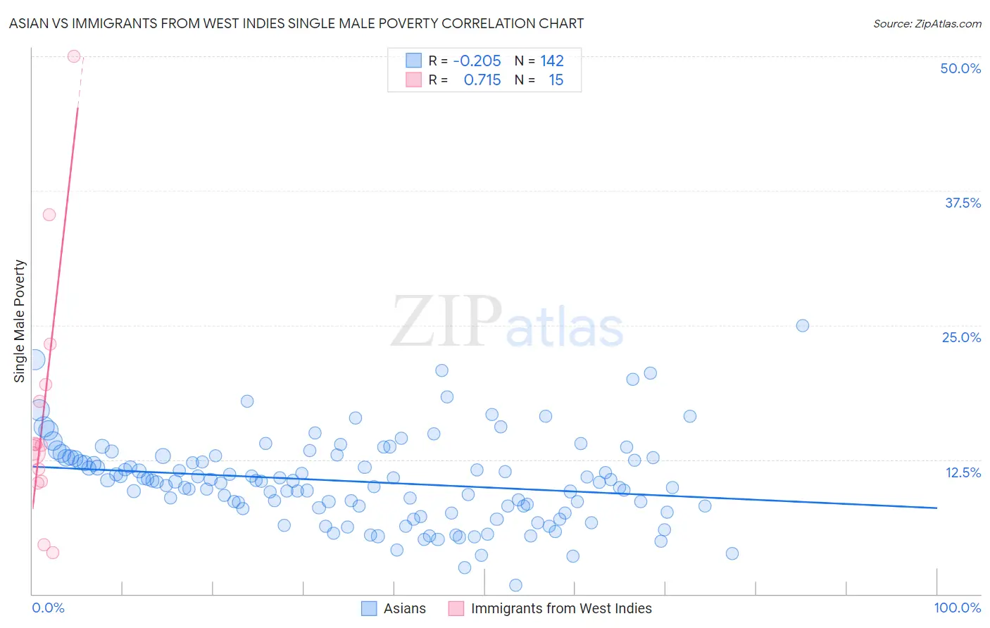 Asian vs Immigrants from West Indies Single Male Poverty
