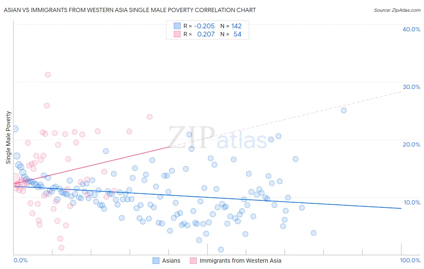 Asian vs Immigrants from Western Asia Single Male Poverty