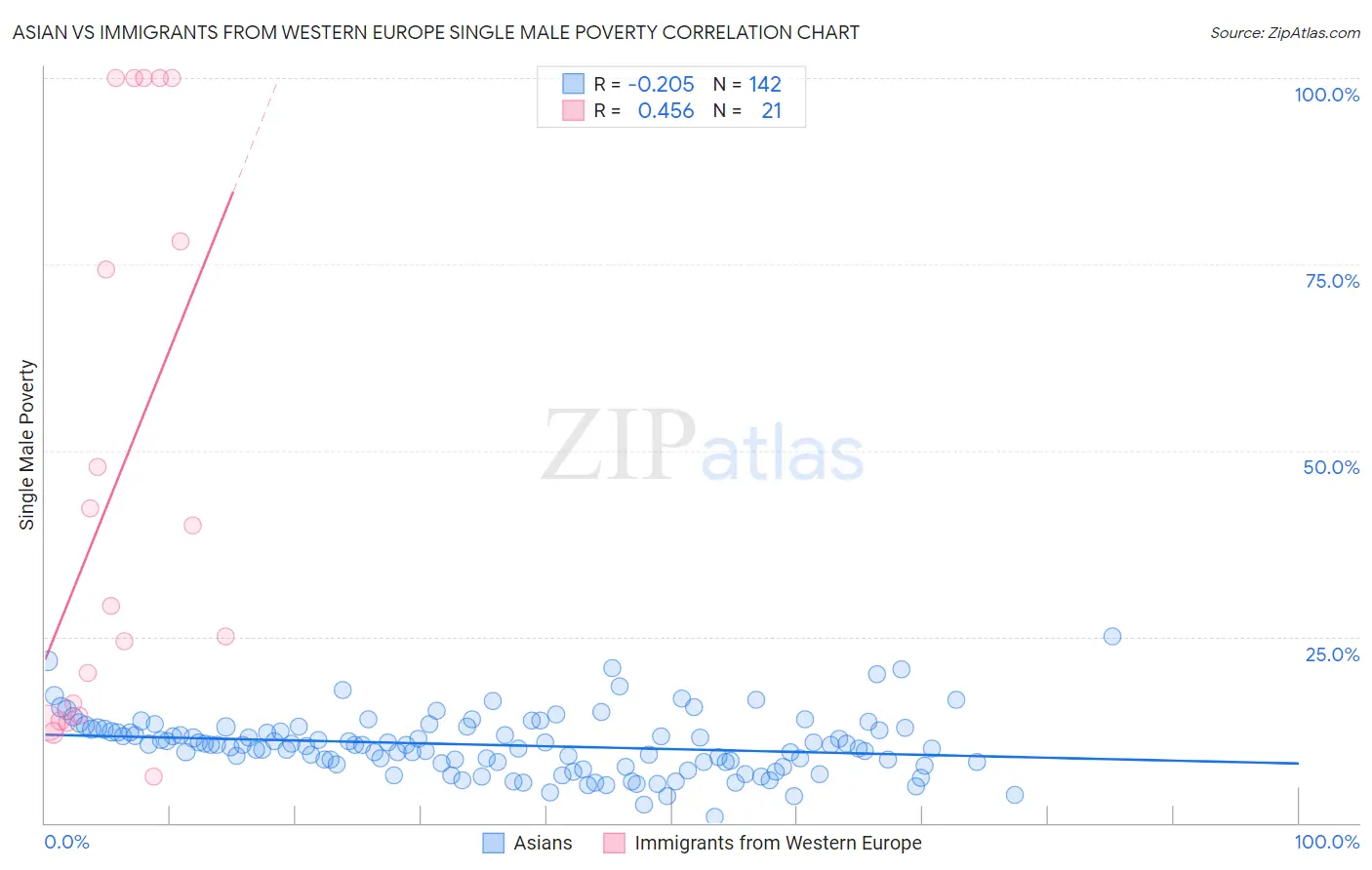Asian vs Immigrants from Western Europe Single Male Poverty