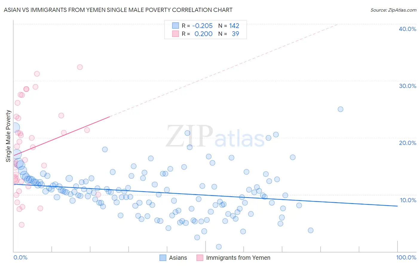 Asian vs Immigrants from Yemen Single Male Poverty
