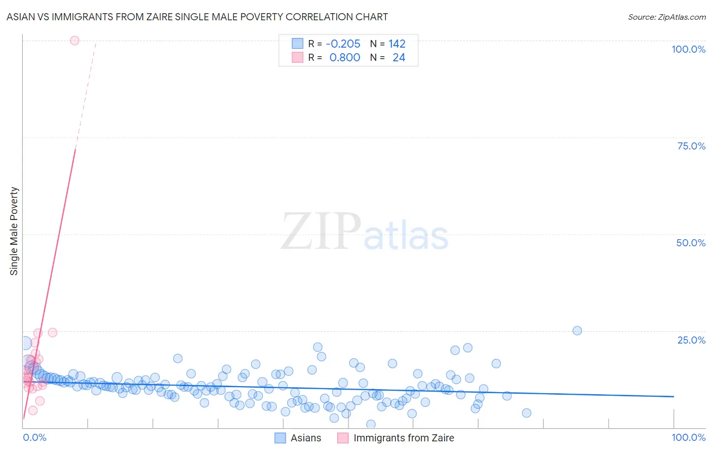 Asian vs Immigrants from Zaire Single Male Poverty