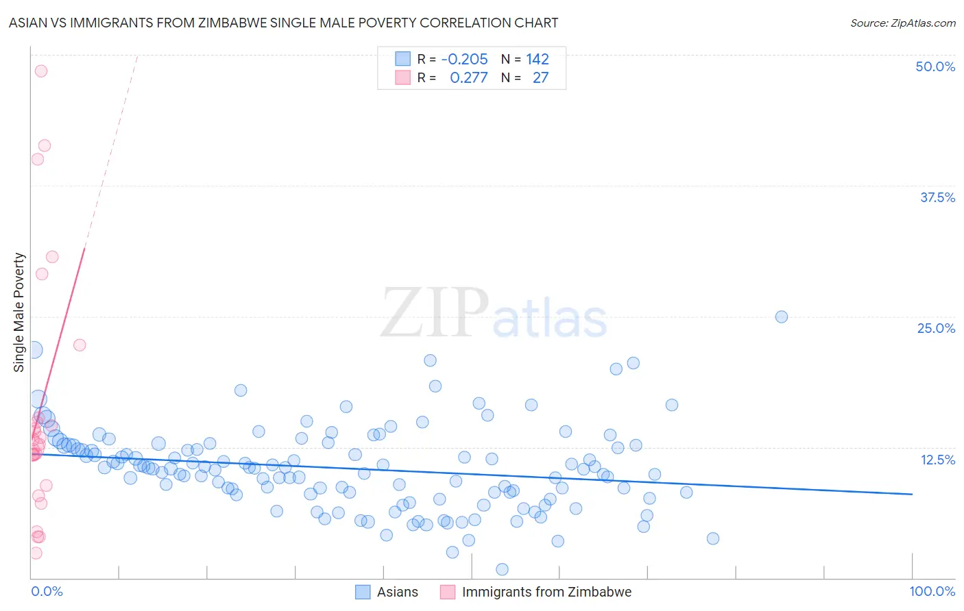 Asian vs Immigrants from Zimbabwe Single Male Poverty