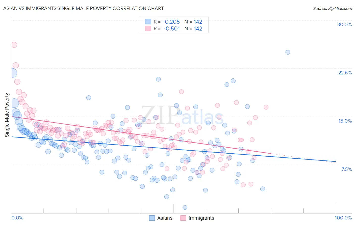 Asian vs Immigrants Single Male Poverty
