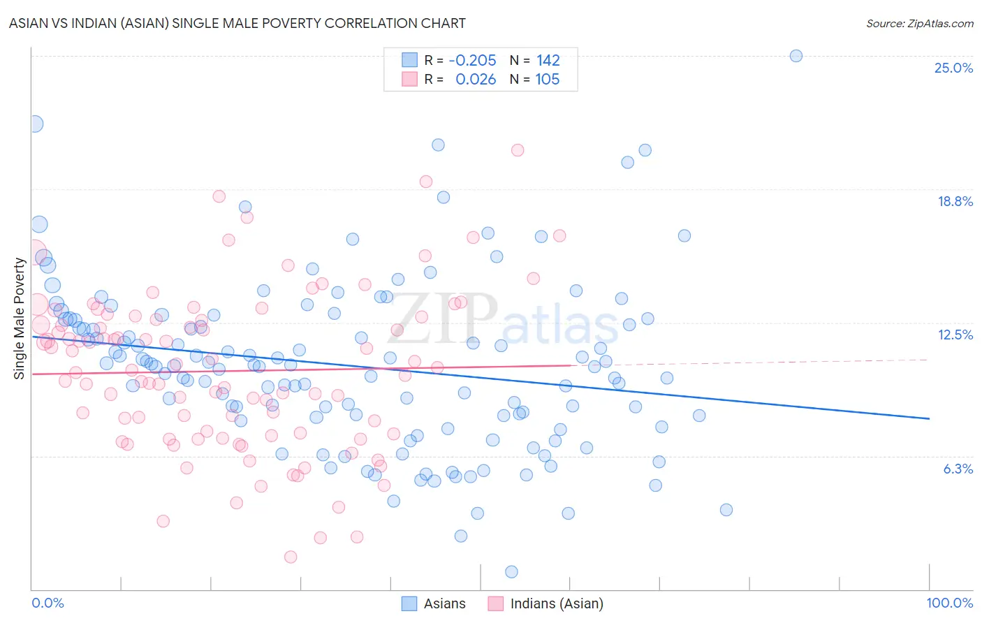 Asian vs Indian (Asian) Single Male Poverty