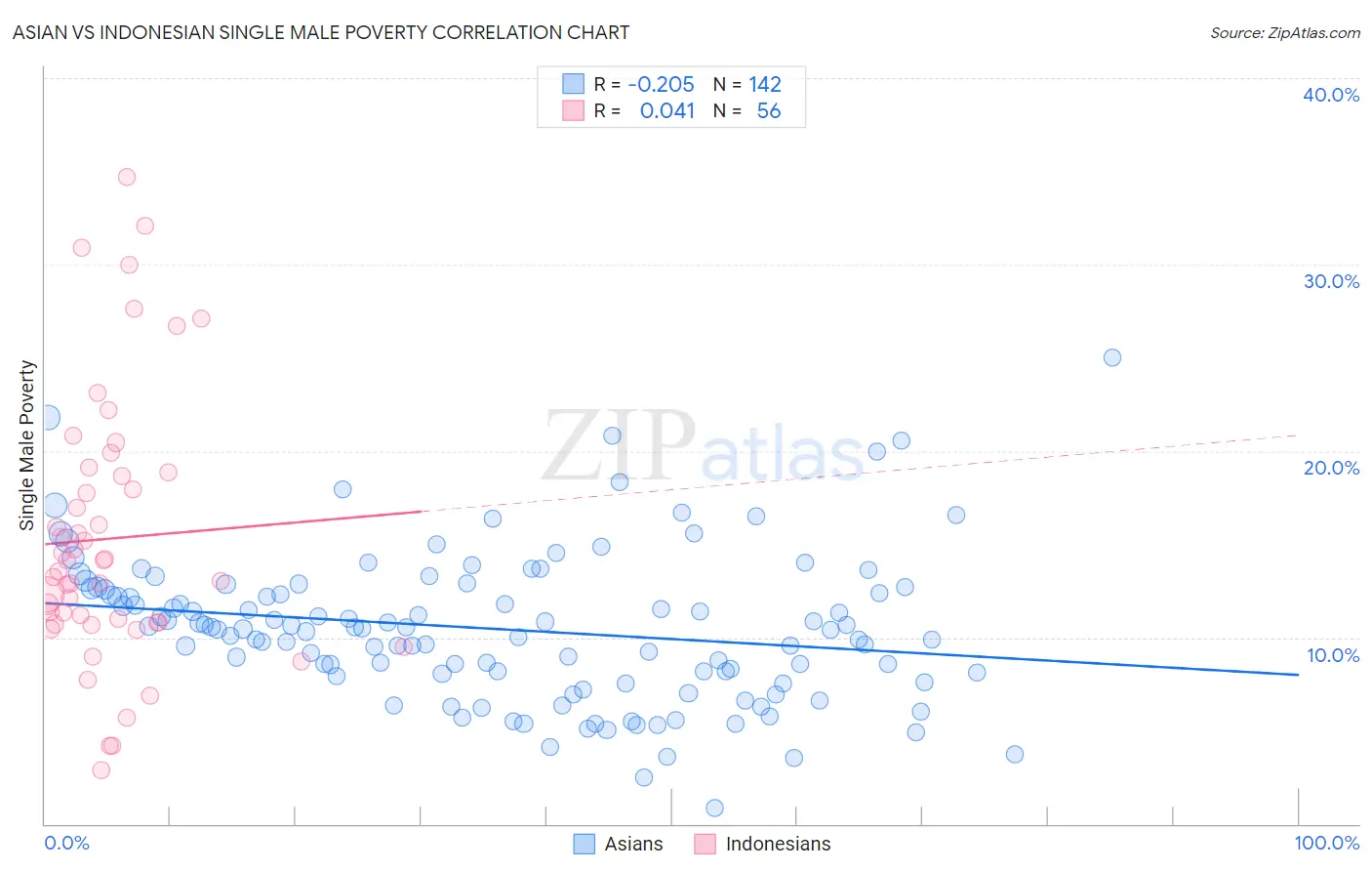 Asian vs Indonesian Single Male Poverty