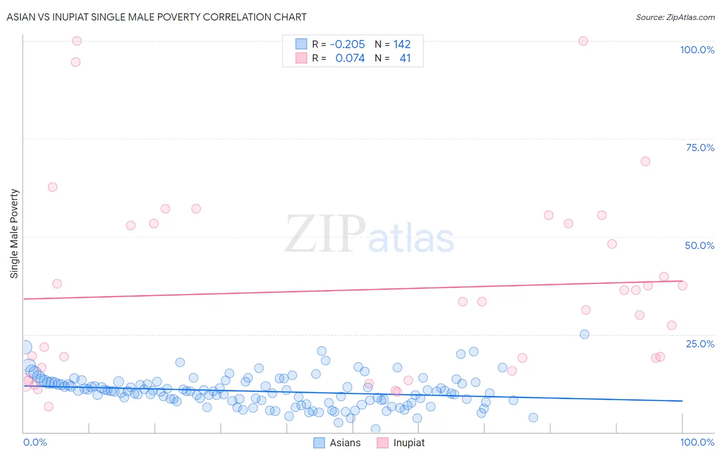 Asian vs Inupiat Single Male Poverty