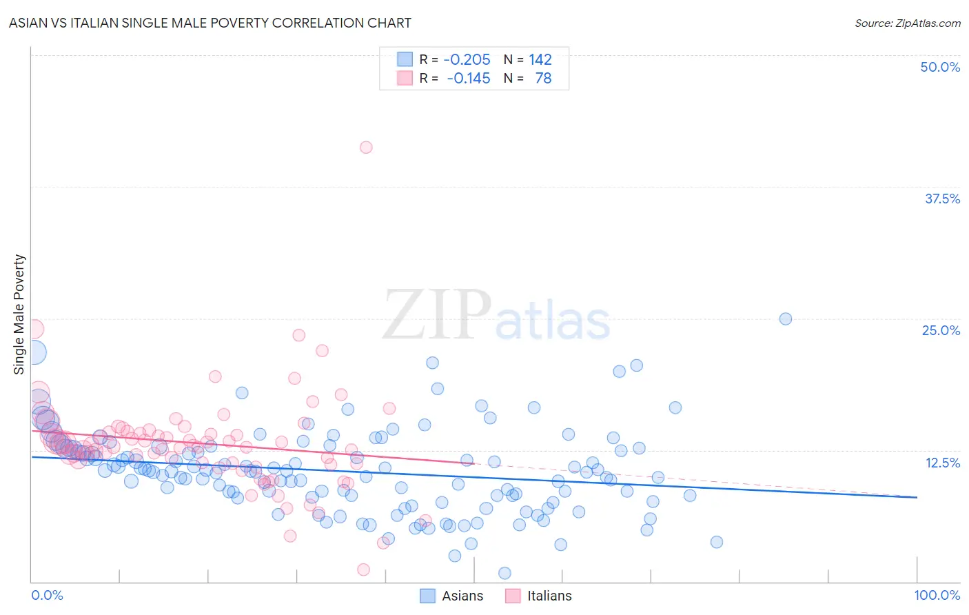 Asian vs Italian Single Male Poverty