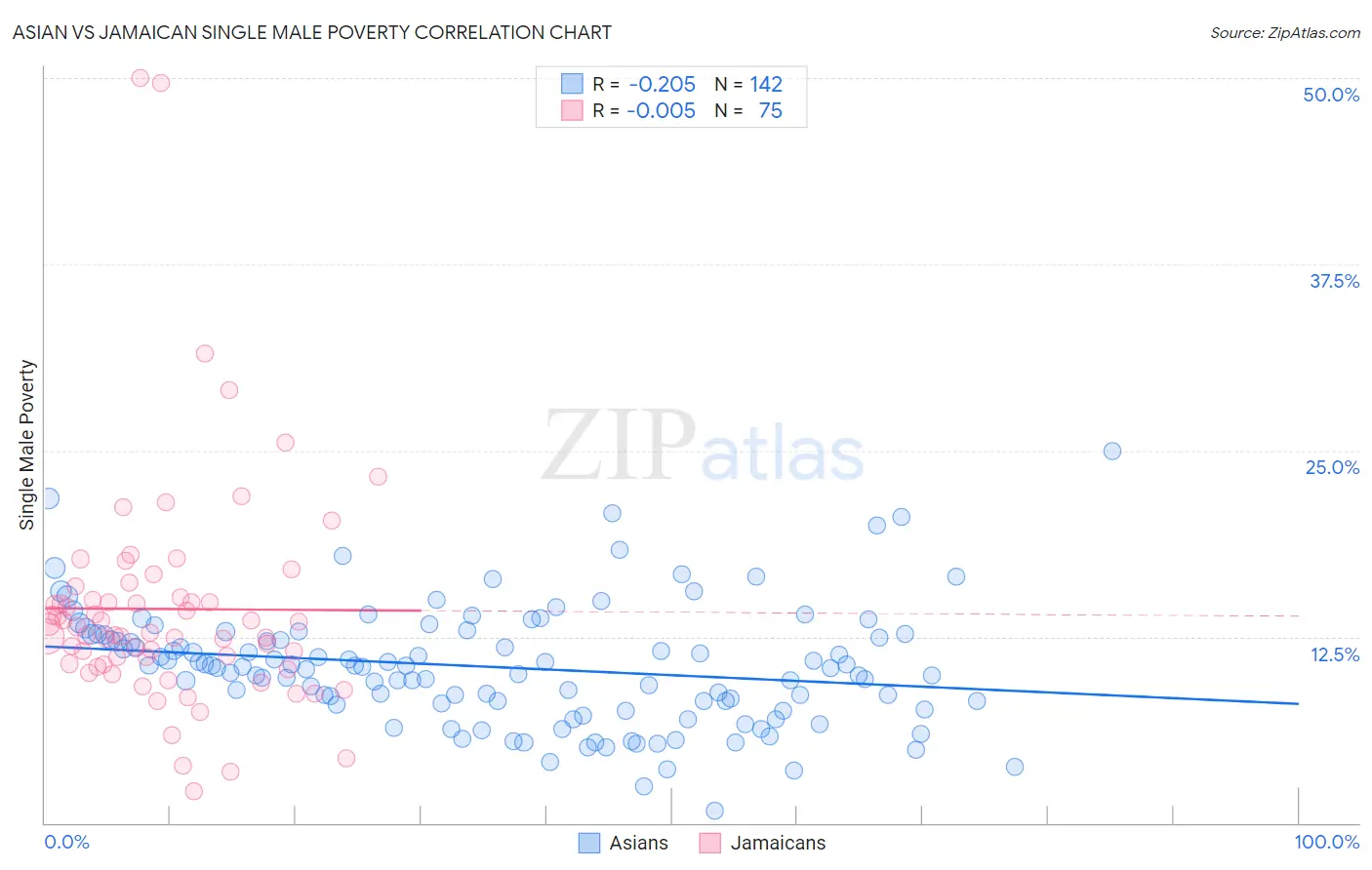 Asian vs Jamaican Single Male Poverty