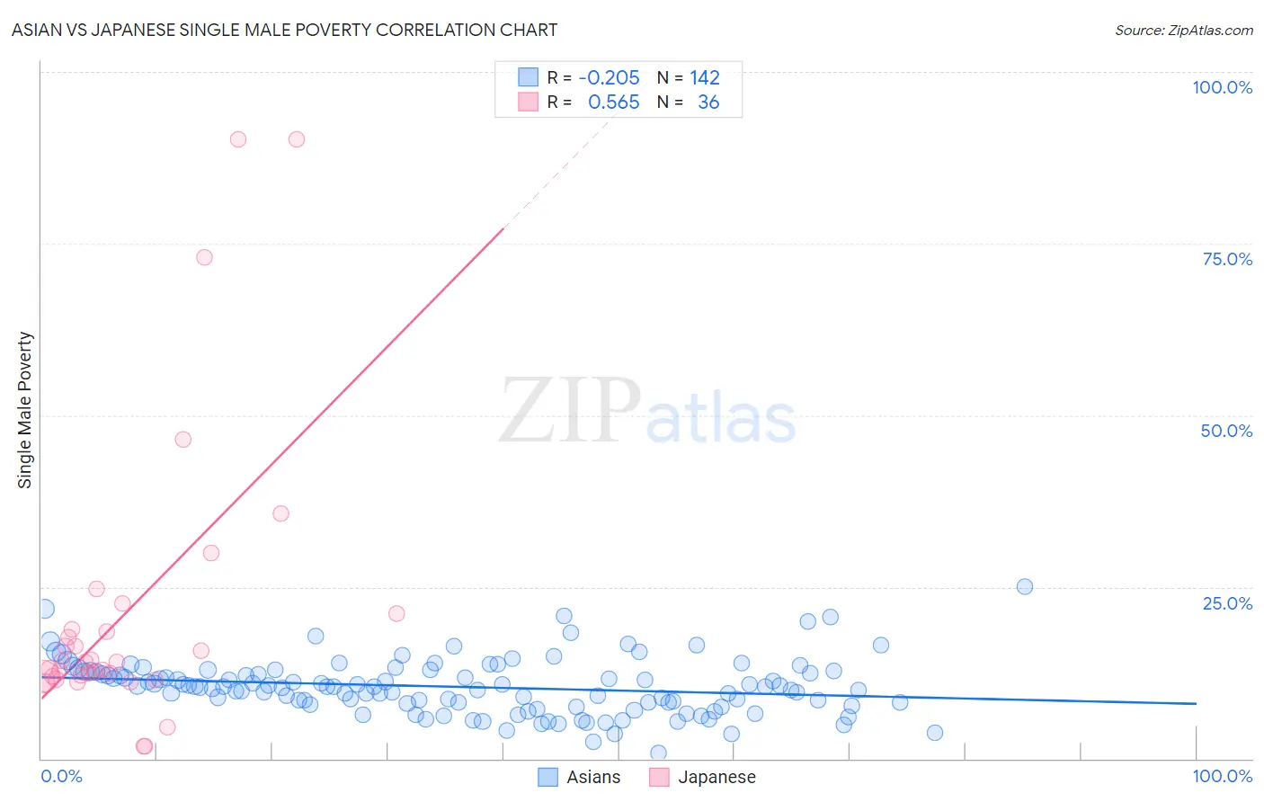 Asian vs Japanese Single Male Poverty