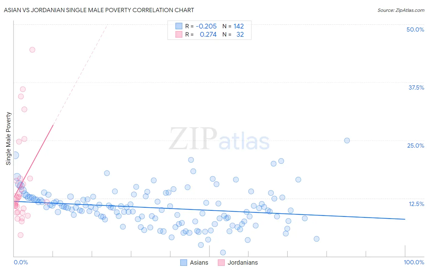 Asian vs Jordanian Single Male Poverty