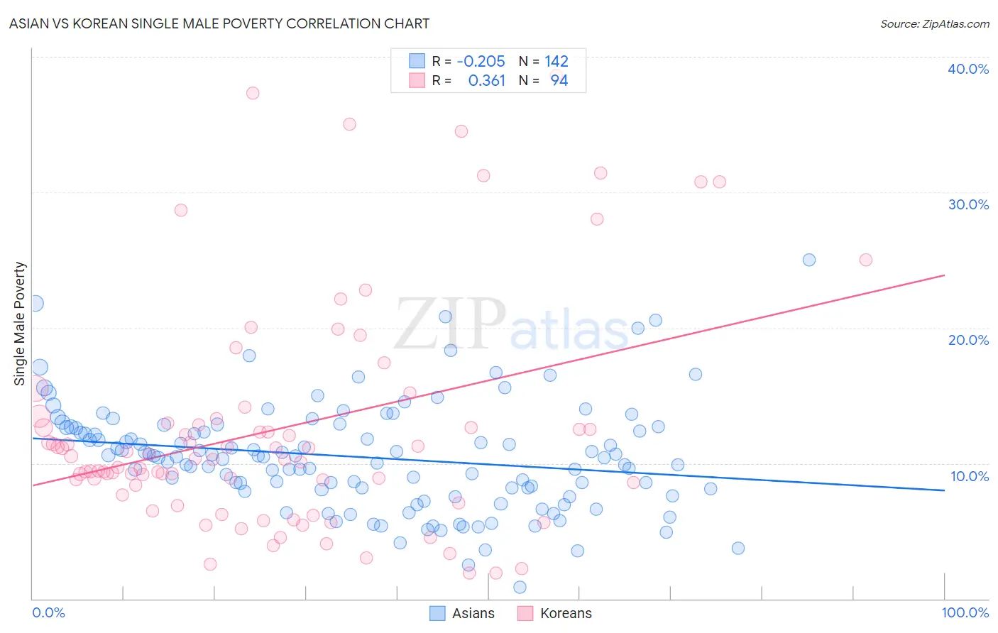 Asian vs Korean Single Male Poverty