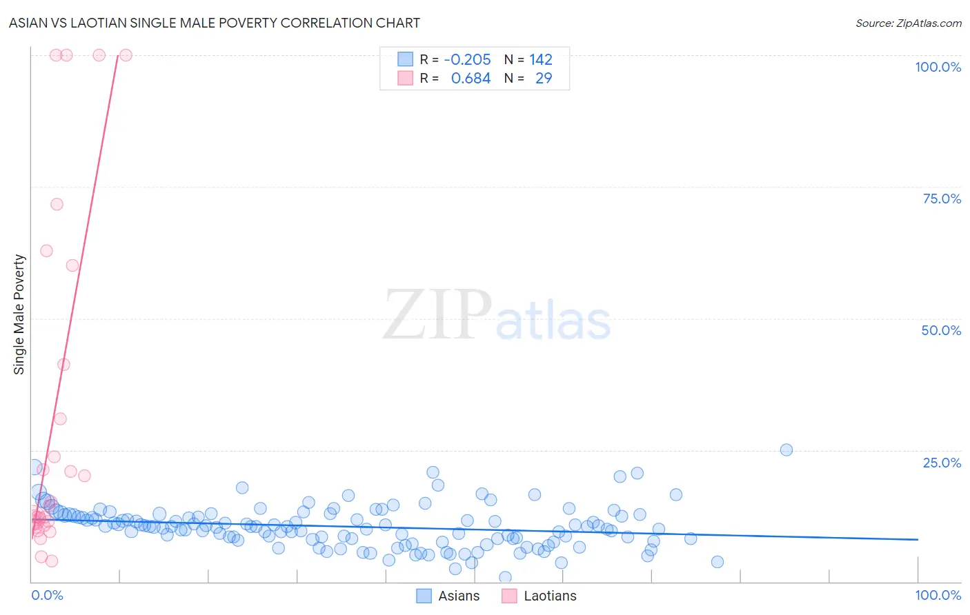 Asian vs Laotian Single Male Poverty