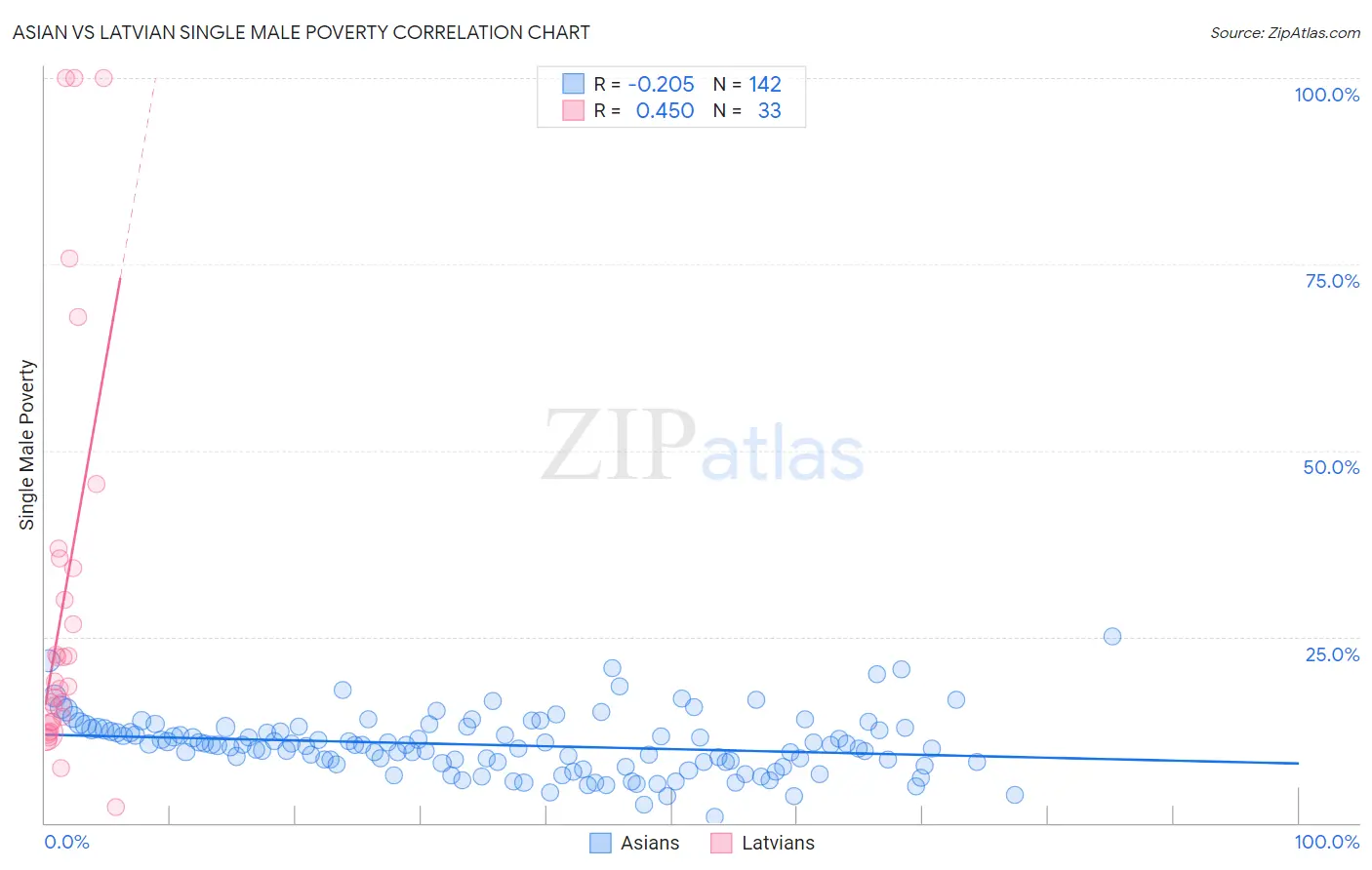 Asian vs Latvian Single Male Poverty
