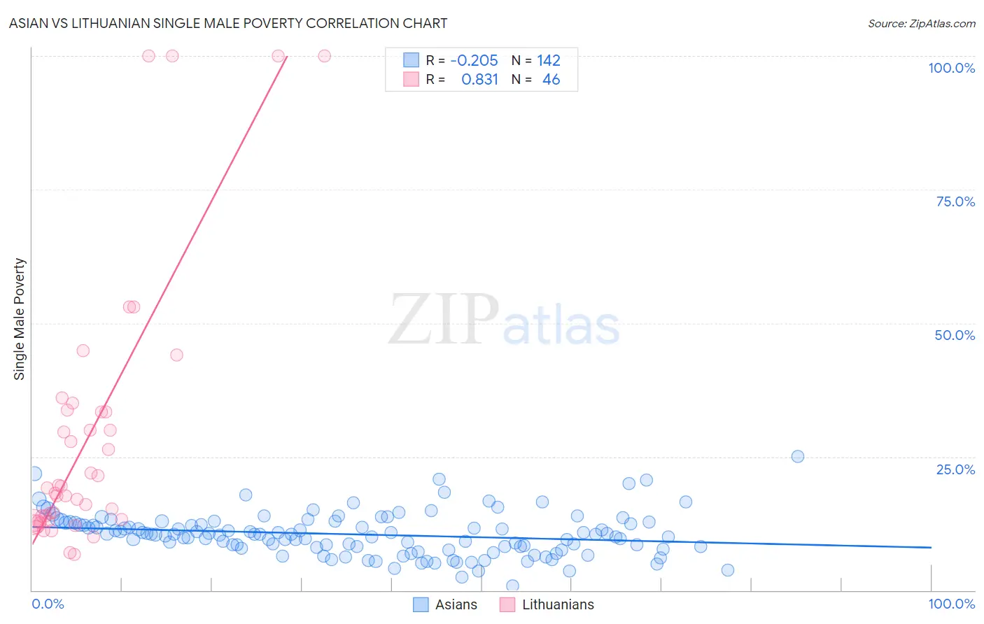 Asian vs Lithuanian Single Male Poverty