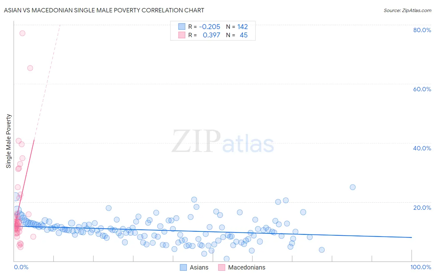 Asian vs Macedonian Single Male Poverty
