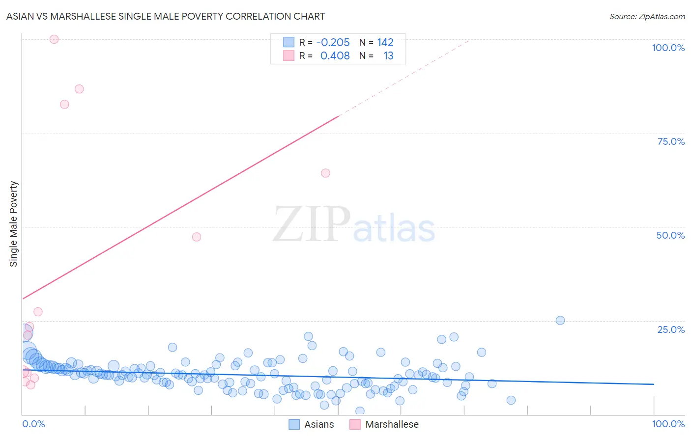 Asian vs Marshallese Single Male Poverty