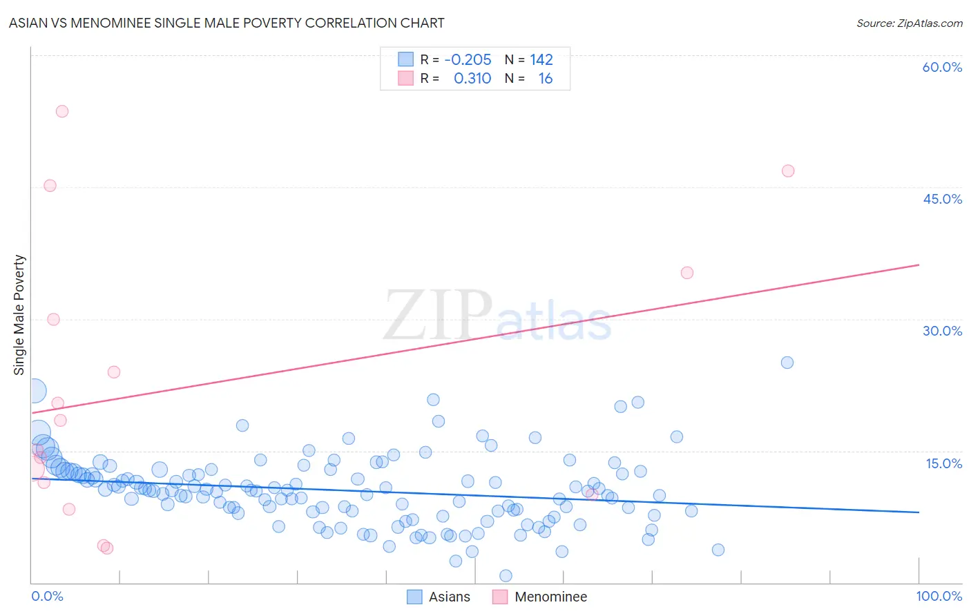 Asian vs Menominee Single Male Poverty
