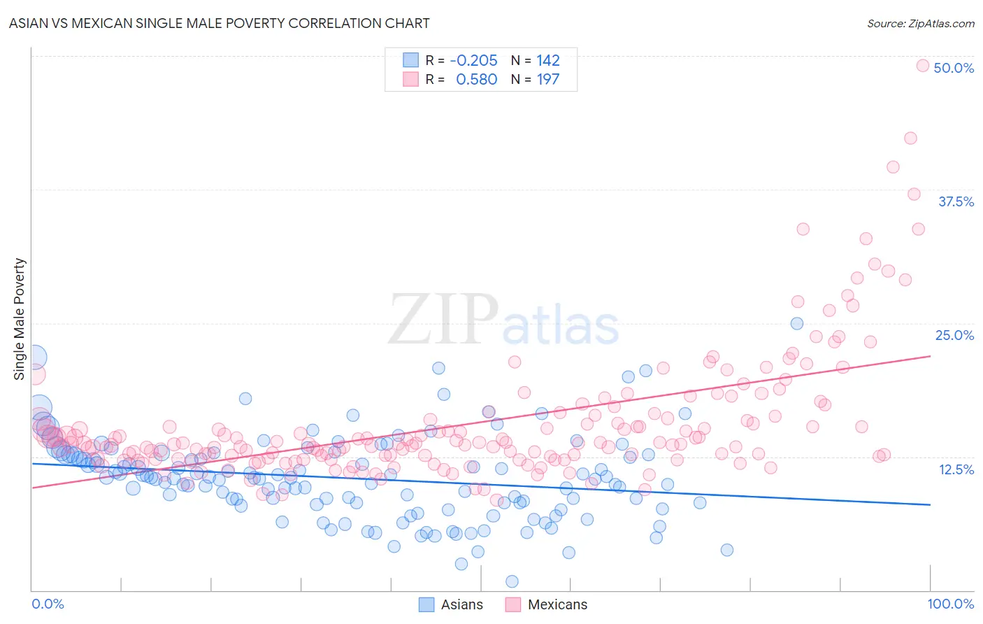 Asian vs Mexican Single Male Poverty